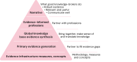 Diagram of what an evidence centre does
